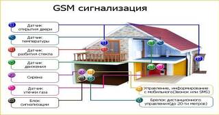 Установка охранной сигнализации в частном доме в Балтийске в октябре